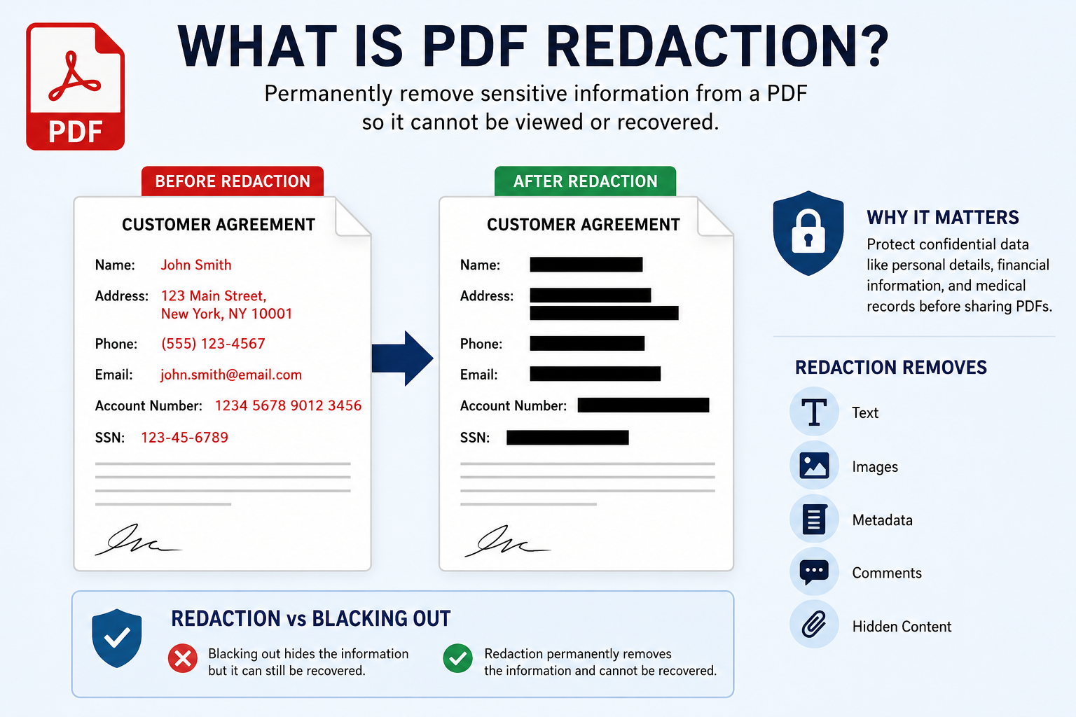 What is PDF redaction?